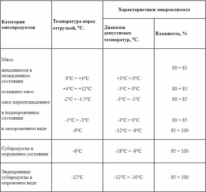 Температурный режим для перевозки колбасы. Температурный режим транспортировки продуктов. Температурные режимы перевозки продуктов. Температура перевозки мяса в рефрижераторе.