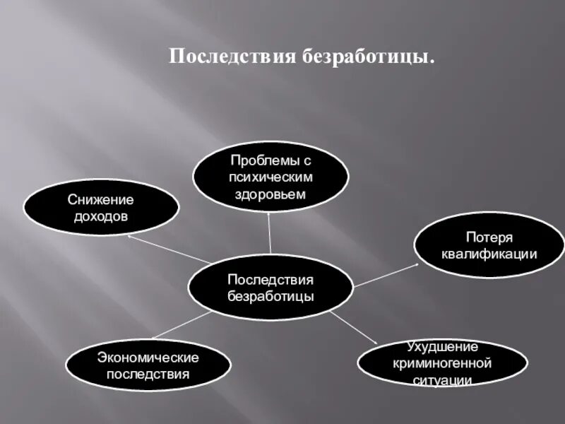 Проблемы кластеров. Кластер на тему безработица. Кластер на тему причины безработицы. Последствия безработицы. Дерево проблем безработицы.