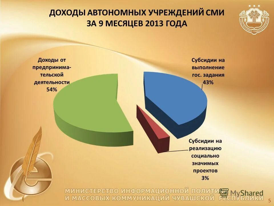 Доходы автономного учреждения. Автономный доход. Доходы ано