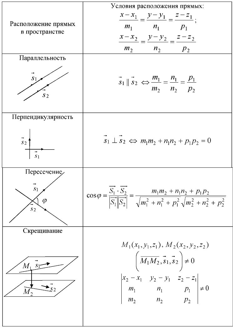 Взаимное расположение двух прямых в пространстве (Таблица)