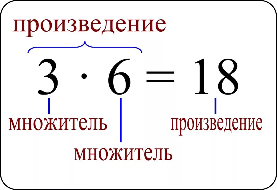 Произведение в математике это какое. Компоненты при умножении на 2. Таблица название компонентов умножения. Компоненты при умножении 2 класс таблица. Компоненты умножения множитель множитель произведение.