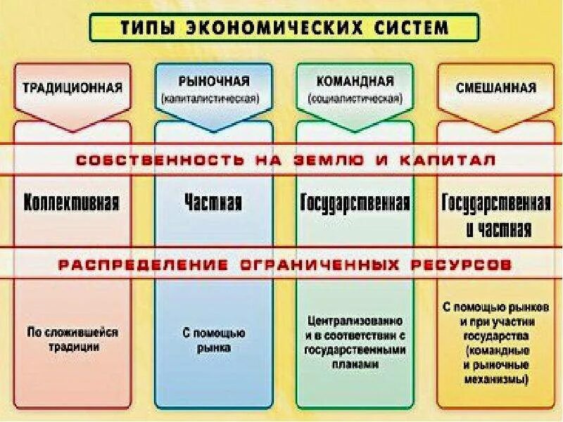 Частная тип экономической системы. Типы экономических систем. экономическая система типы экономических систем. типы экономики государства. тип экономической системы государства.