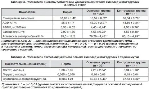 Лактат анализ