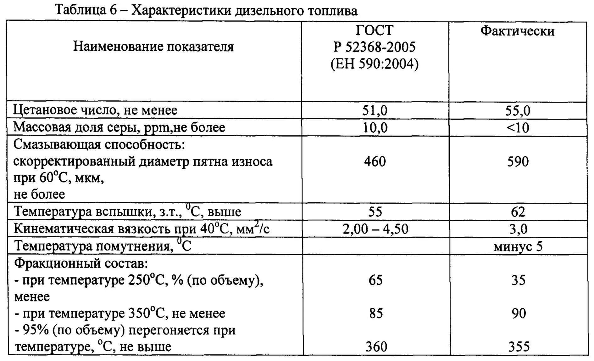 Дизельные топлива должны