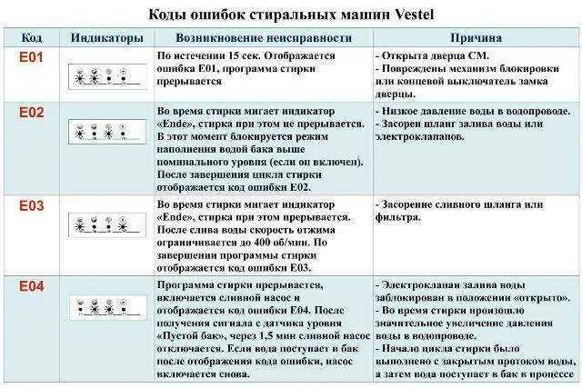 Стиральная машинка Vestel коды ошибок. Ошибка е1 стиральная машинка Vestel. Что такое ошибка е5 в стиральной машинке Вестел. Стиральная машина Ханса коды ошибок е2. Посудомоечная машина канди ошибка