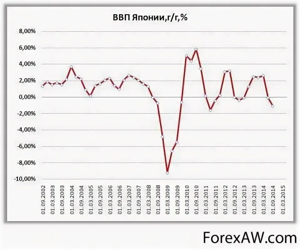 Рост экономики японии. Динамика роста ВВП Японии. Рост ВВП Японии по годам таблица. ВВП Японии 2021. ВВП Японии график.