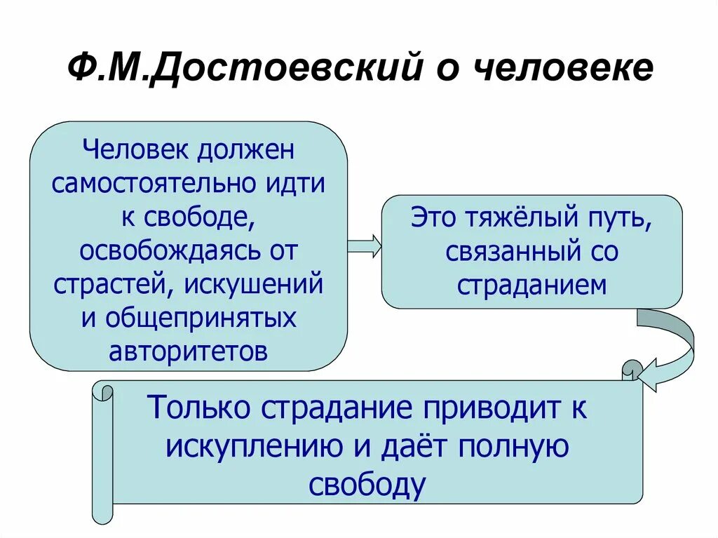 Произведения человеческой мысли. Философия Достоевского. Философские взгляды Достоевского. Достоевский философия основные идеи. Человек и Свобода в творчестве ф.м. Достоевского..