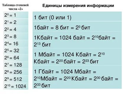 Единицы измерения информации в информатике 10 класс