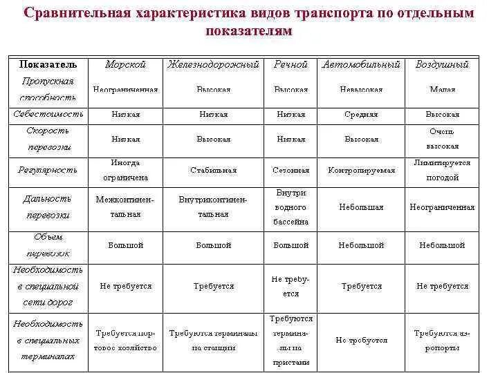 Заполните сравнение таблицы. Характеристика видов транспорта таблица. Сравнительная характеристика разных видов транспорта. Характеристика видов транспорта России таблица. Составление характеристики одного из видов транспорта.