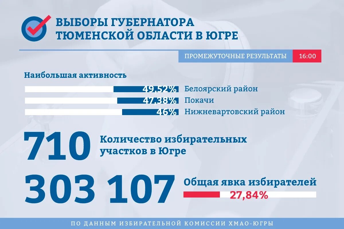 Сколько избирательных участков в югре. Выборы губернатора Тюменской области. Перевыборы губернатора Тюменской области. Участковая избирательная комиссия ХМАО-Югры. Территориальная избирательная комиссия Нижневартовского района.