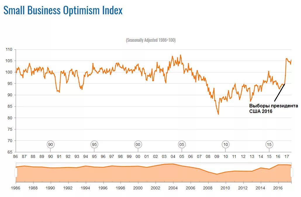 Индекс оптимизма. Message index
