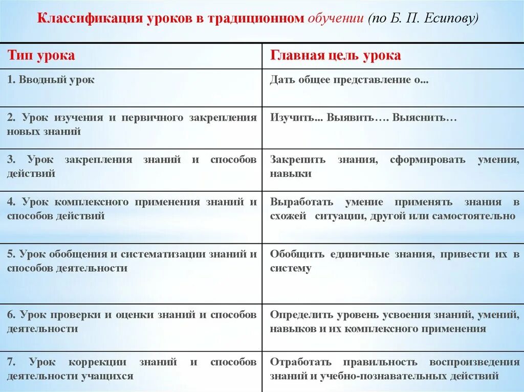 Урок применения знаний цель. Классификация уроков. Классификация уроков по Есипову. Типы уроков. Классификация типов уроков.