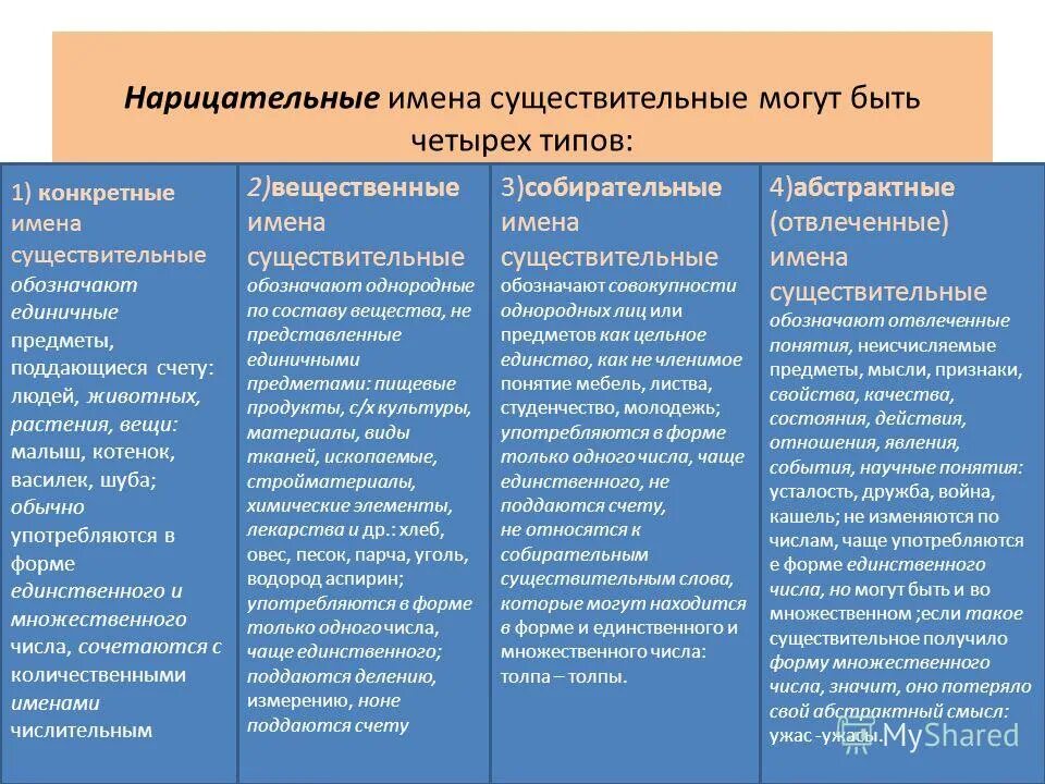 Отвлеченные и вещественные существительные. Конкретные имена существительные примеры. Конкретное Абстрактное вещественное собирательное существительное. Конкретные абстрактные вещественные собирательные существительные. Конкретные и отвлеченные имена существительные.