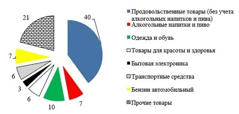 Состояние розничных рынков
