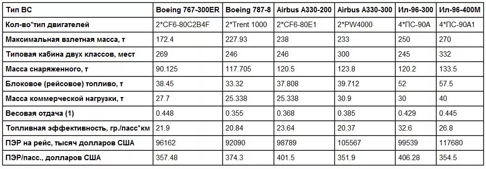 Расход топлива Boeing 747. Ил-96-300 расход топлива. Расход топлива у самолёта Боинг 747. Сколько топлива тратит самолет.