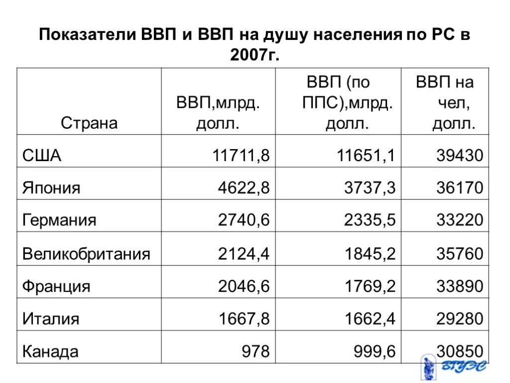 Место России в мировой экономике по ВВП на душу населения. ВВП на душу населения в мире таблица. Список стран по ВВП на душу населения 2020. ВВП на душу населения в развитых странах таблица. Показатель доходов на душу населения