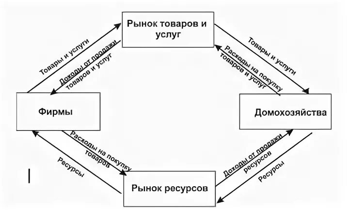 Работу домохозяйства