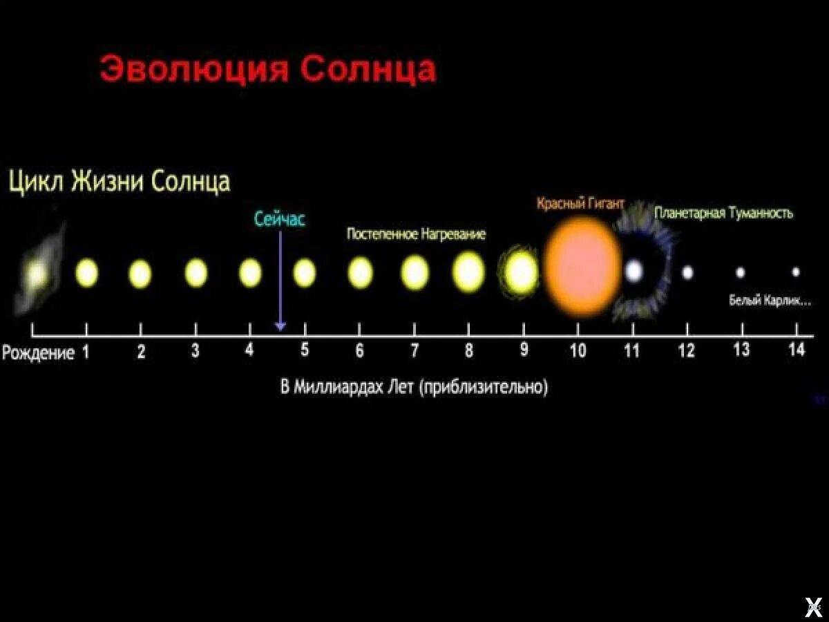 Жизненный цикл звезды спектрального класса. Этапы эволюции солнца. основные стадии эволюции солнца. этапы формирования солнца. жизненный цикл солнца.