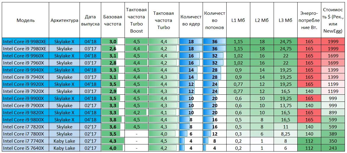 Таблица температур и частоты процессора. Таблица вольтажа процессора. Частоты ядер Intel Core. Частота процессоров таблица.