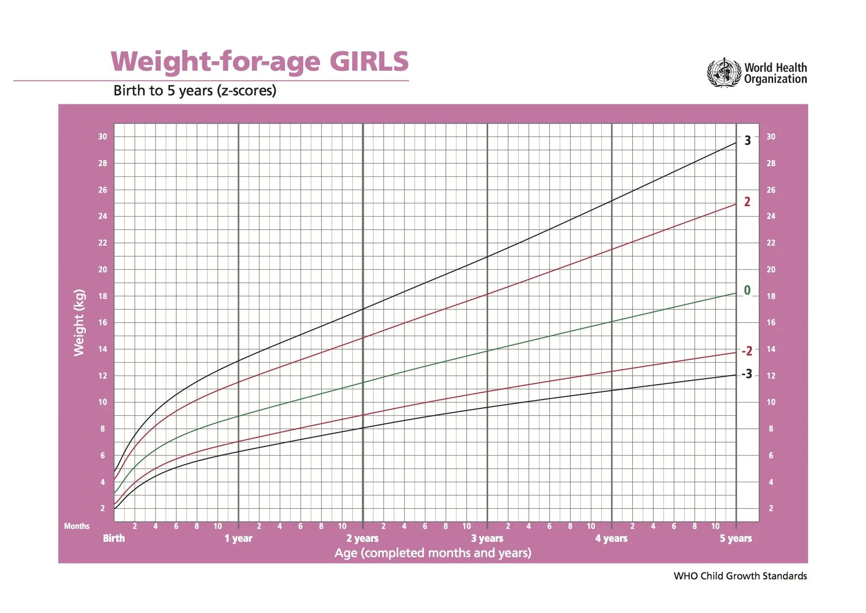 График прибавок воз девочки. График прибавки роста для девочек воз. Нормы роста и веса у детей до года таблица воз. График веса воз для девочек.