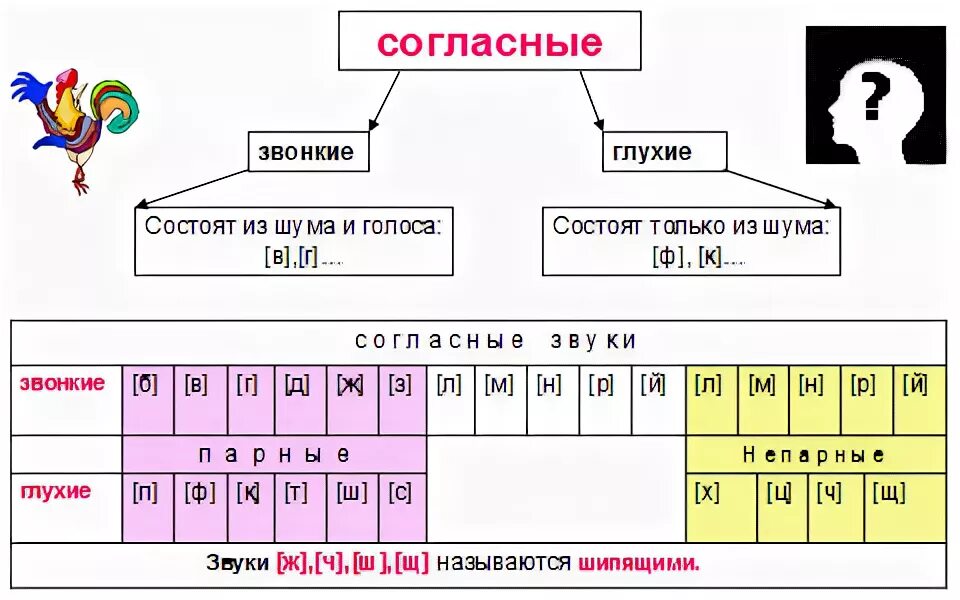 Буквы обозначающие звонкие согласные звуки 2. Глухие и звонкие согласные звуки 1 класс таблица. Звонкие согласные звуки в русском языке таблица 1. Таблица звонких и глухих согласных.