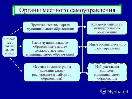 Иные органы товарищества