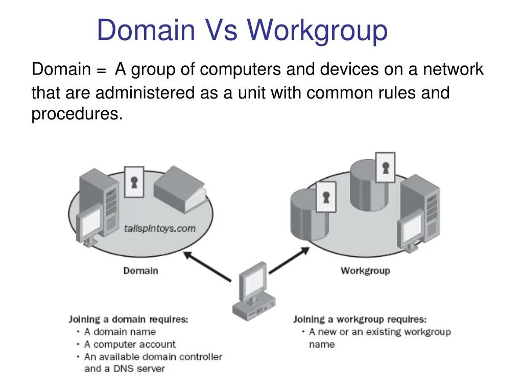Рабочий домен 1. Рабочая группа Windows домен. Рабочие группы Workgroup Windows. Рабочая группа Workgroup что это. Домены виндовс и рабочие группы.
