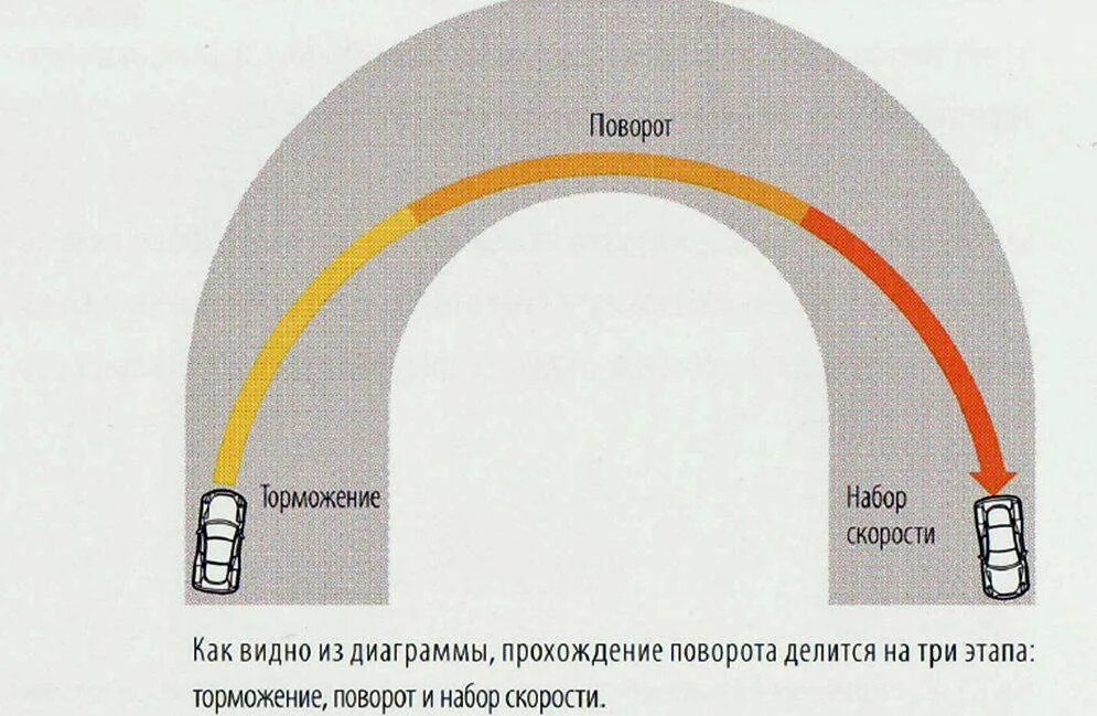 Как проходить поворот