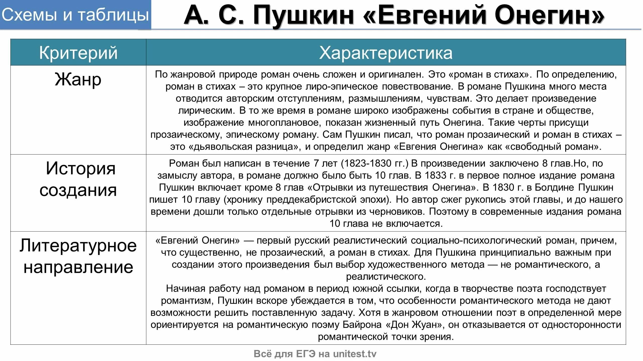 Онегин года в произведении. Онегин. Онегин род литературы.