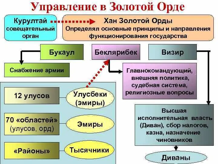 Схему государственно-административного устройства золотой орды.. Система управления государством в золотой Орде. Гос Строй золотой орды схема. Система органов власти и управления в золотой Орде. Каковы причины образования золотой орды 6 класс