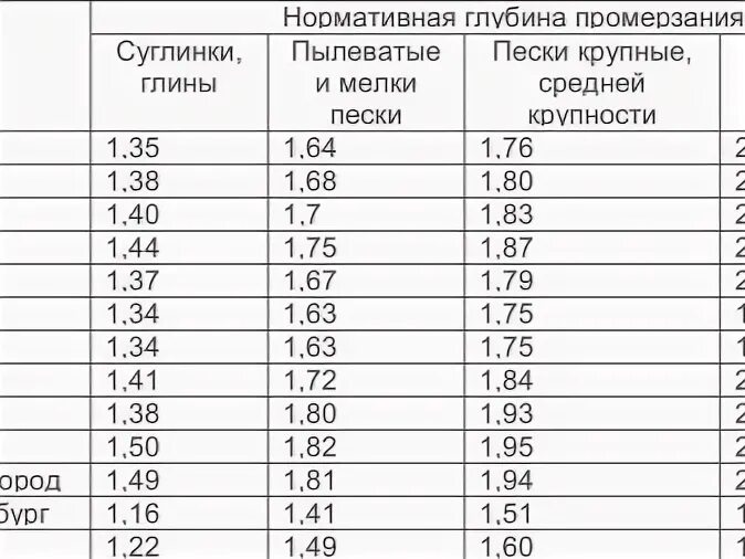 Глубина промерзания грунта таблица по регионам. Глубина промерзания грунта таблица по регионам. Глубина промерзания грунта таблица. Глубина промерзания грунта таблица. Глубина промерзания грунта таблица по регионам.