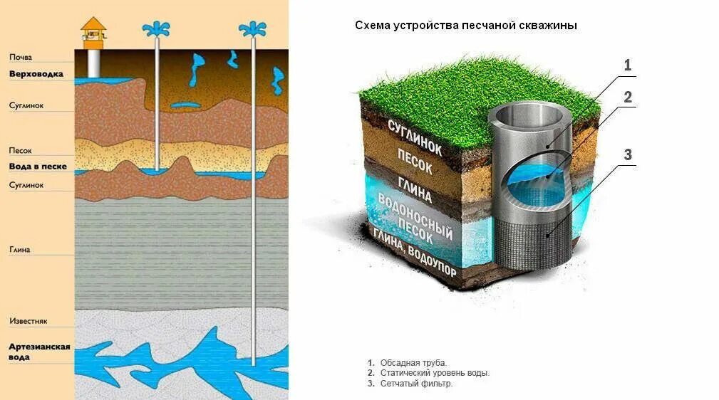 Вода в песчаном грунте. Схема артезианского водоносного горизонта. Конструкции фильтров водозаборных скважин. Вода в песчаном грунте. Артезианские скважины водоносный горизонт.