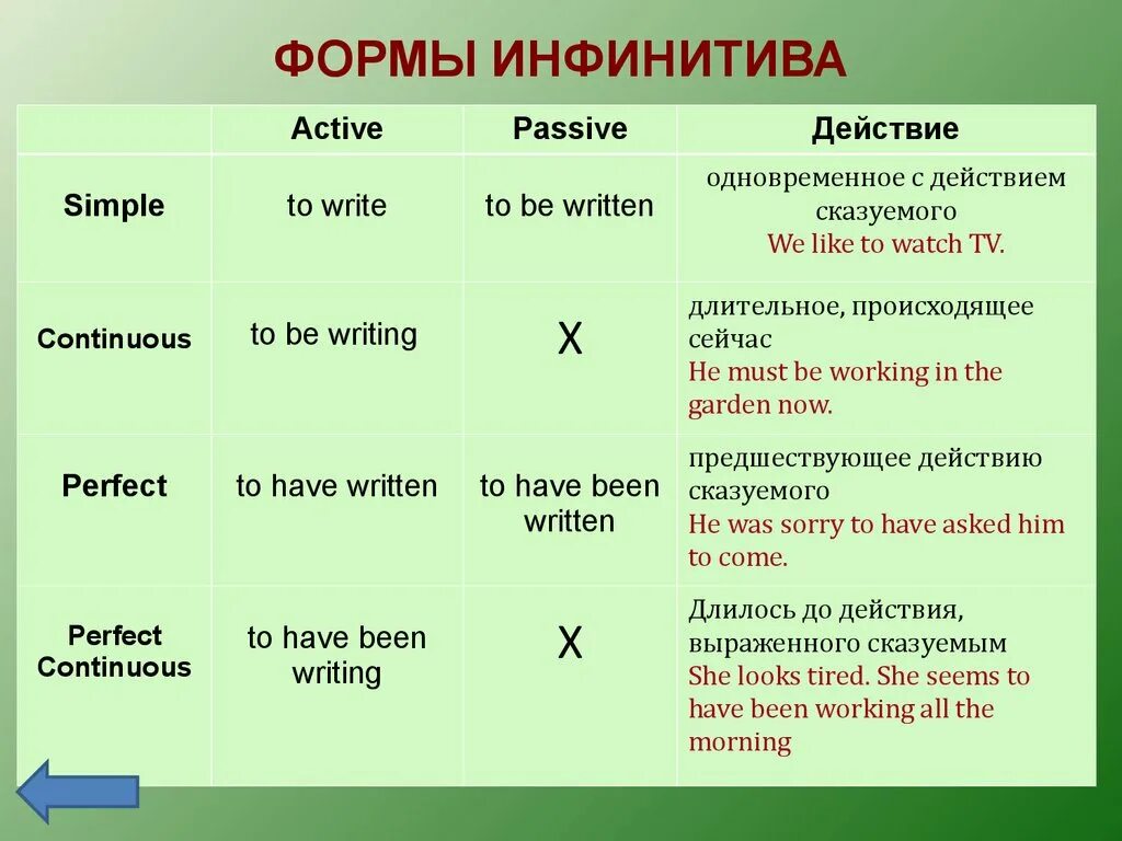 Укажите глаголы в форме инфинитива. Формы инфинитива в английском языке. Типы инфинитивов в английском языке. Инфинитив глагола в английском языке. Форма Infinitive в английском.