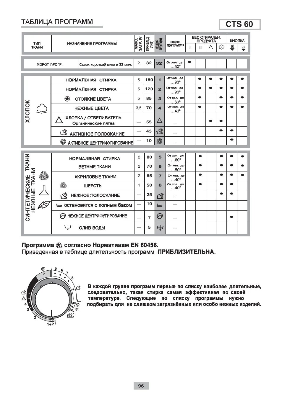 Программы машинки канди. Стиральная машинка Candy CTS 80 программы. Стиральной машины Канди (Candy) cts80 схема. Стиральная машина Канди CTS 80 инструкция. Режимы стирки стиральная машинка Candy CTS 80.