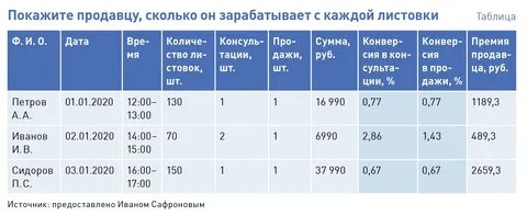 Сколько платят за листовки в день