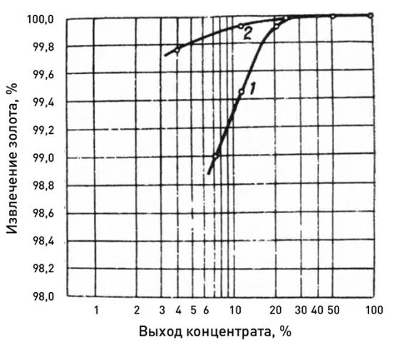 Выход концентрата. Выход концентрата при обогащении. Зависимость экстракции от температуры. Выход концентрата обозначение. Зависимость извлечения и качества концентрата.