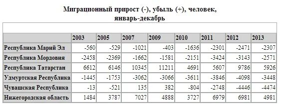 Миграционный прирост в Республике Татарстан. Рождаемость в Республике Марий Эл. Миграционный прирост убыль населения в Республике Татарстан 2020. Естественный прирост Татарстана. Миграционный прирост в 2017 году