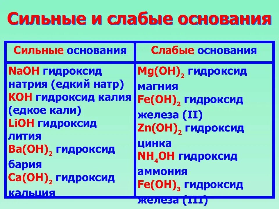 Основание различия. Гидроксиды. Классификация гидроксидов. Гидроксиды примеры. Классификация основных гидроксидов.