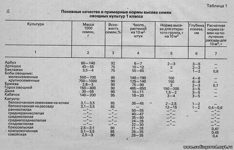 Показатели посевных качеств семян