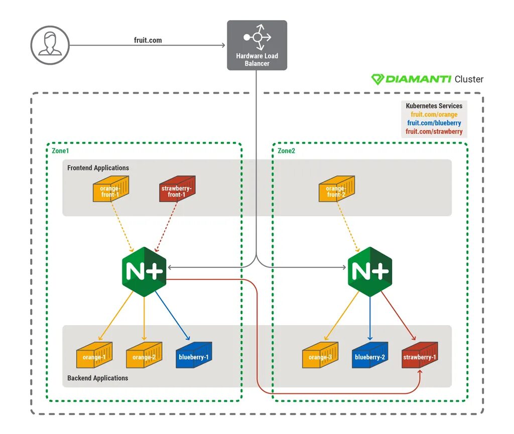 Nginx application. Кластер nginx. ingress kubernetes load balancer. nginx схема работы. application load balancer.