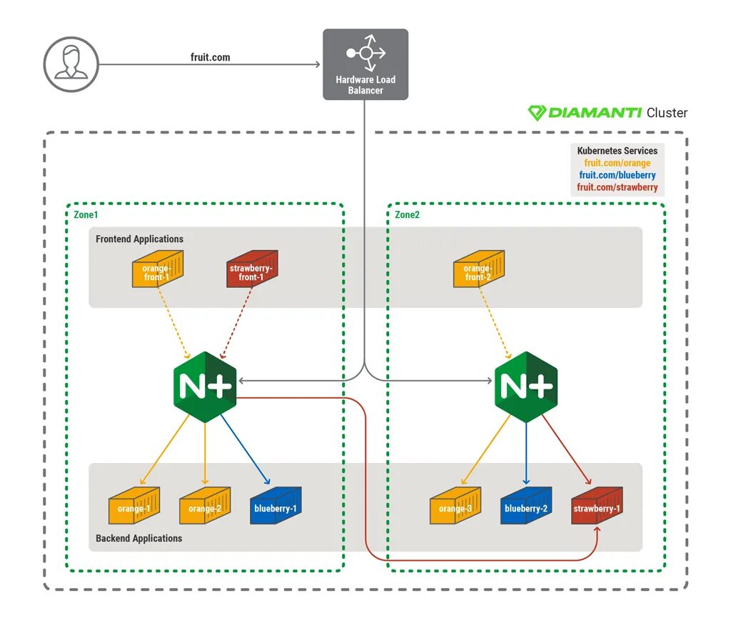 Кластер nginx. Ingress Kubernetes load Balancer. Nginx схема работы. Application load Balancer. Nginx directory