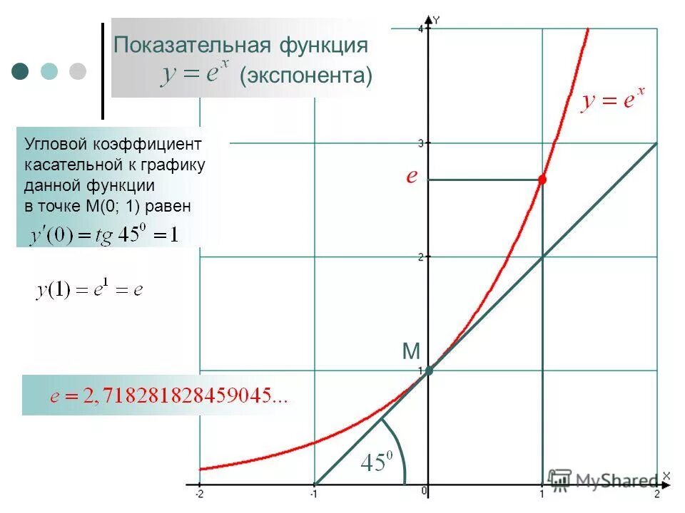 Постоянная времени равна нулю. Экспонента. Экспонента график. Функция e в степени х. Функция экспоненты.