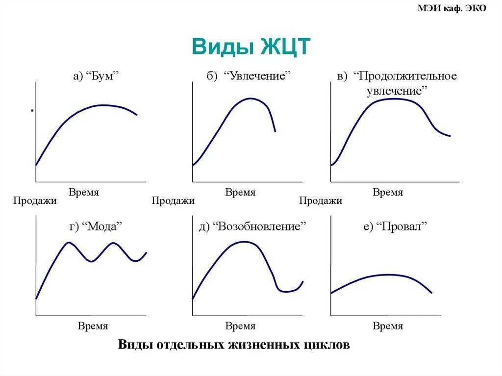 Определите тип цикла. Кривая бум жизненного цикла. типы жцт. кривая жизненного цикла товара бум. разновидности кривых жизненного цикла товара.