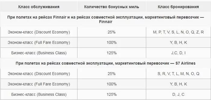 Расшифровка класса обслуживания. Классы бронирования. Классы бронирования авиабилетов. Классы обслуживания. Класс бронирования это.