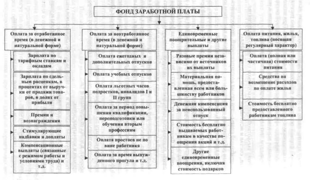 Составные элементы фонда заработной платы. Схема формирования заработной платы. Состав фонда заработной платы предприятия. Состав фонда заработной платы работников торгового предприятия. Фонд заработной платы работников организаций