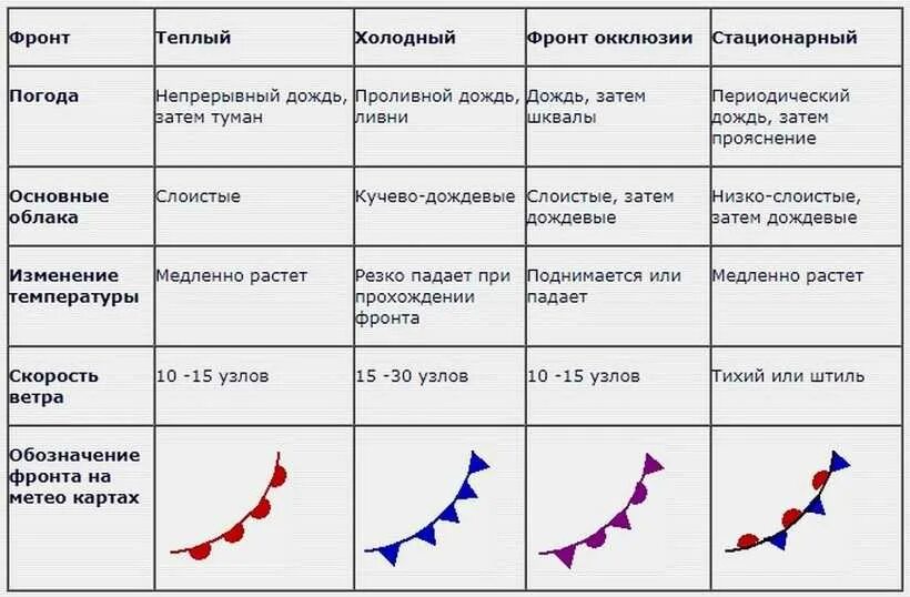 Схемы образования фронтов окклюзии. Обозначение холодного фронта. Холодный фронт окклюзии. Стационарный атмосферный фронт. Погода на теплом атмосферном фронте