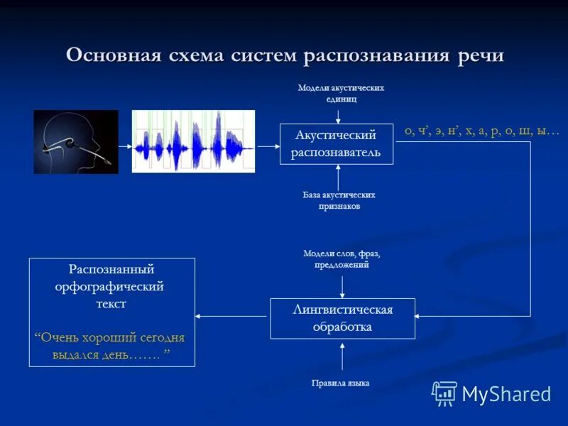 Распознавание и синтез речи программы. .Как используются устройства распознавания речи?. Схема систем распознавания речи. Основная схема систем распознавания речи. Распознавание и Синтез речи.