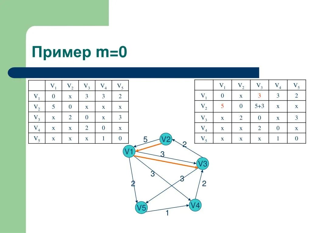 Найти диаметр и радиус графа. Эксцентриситет вершины графа. медиана графа. граф вершины. центральные вершины графа.