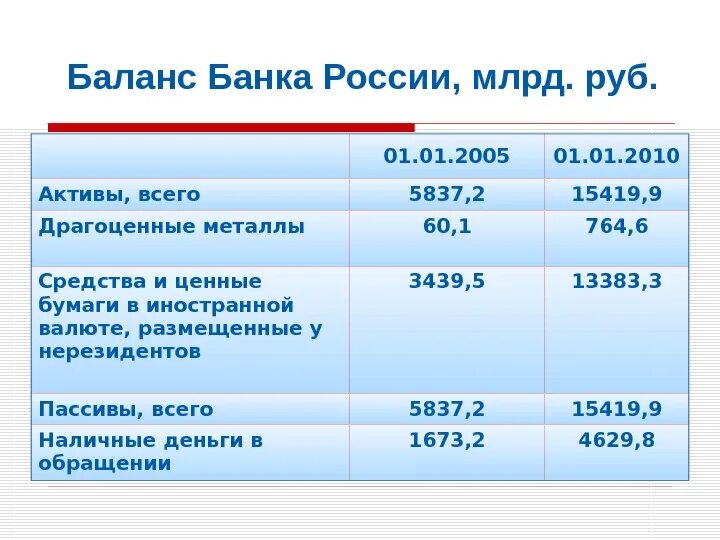 Баланс банка России. Структура баланса банка. Структура баланса банка России. Баланс драгоценных металлов.