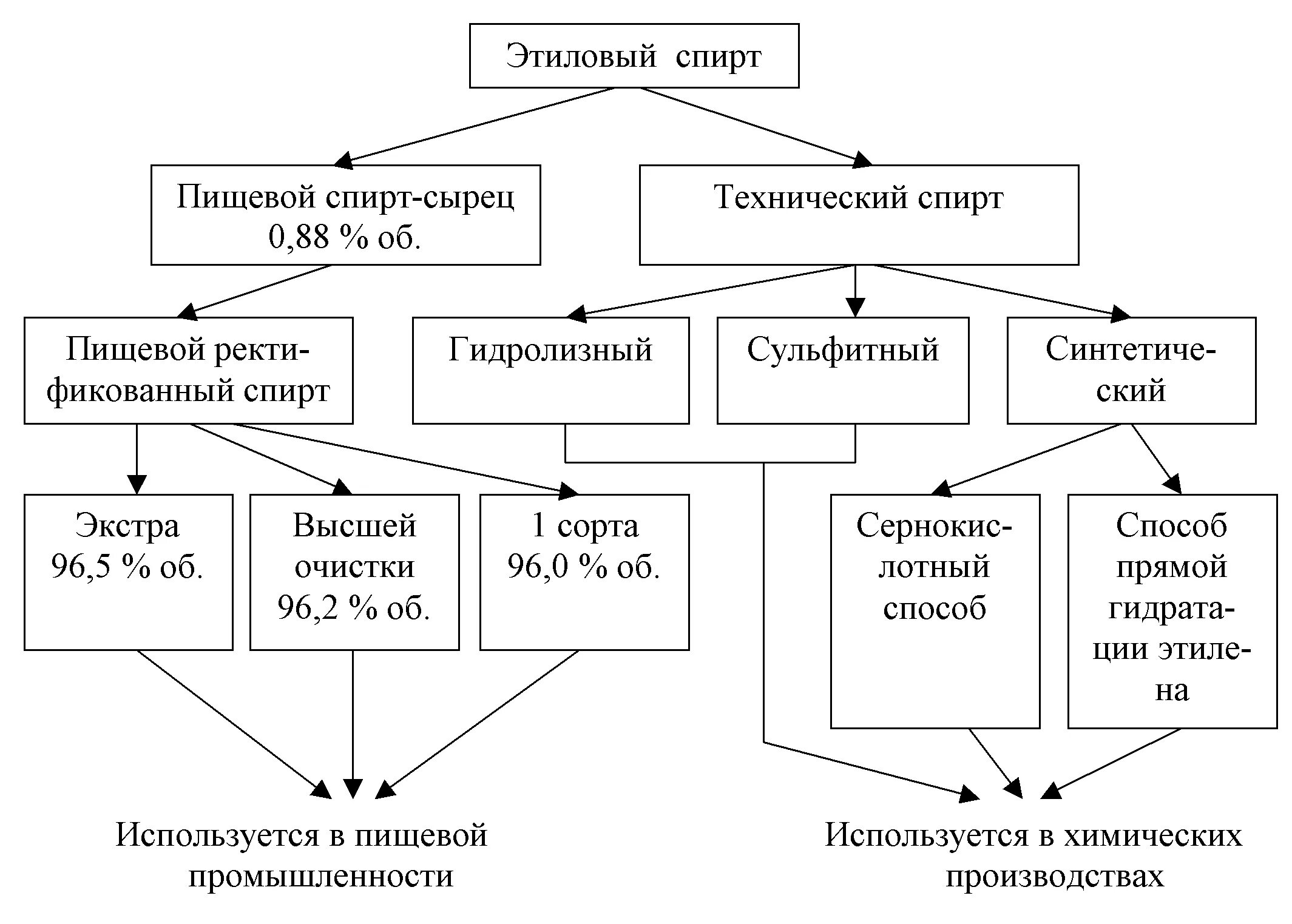 Виды пищевых спиртов